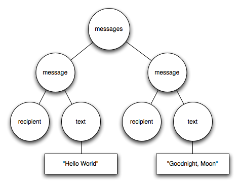 A diagram showing labeled circles with lines connecting them. There is a single circle at the top labeled "Messages". It has two lines coming out the bottom, one connecting to each of two circles labeld "Message". These in turn connect to their own circles labeld "Recipient" and "Text". Each "Text" circle then connects to a rectangle. The first has "Hello World" in it. The second has "Goognight, Moon" in it.