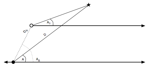 A geometric diagram showing two parallell lines and two intersecting lines at different angles. The point at which the intersecting lines meat is labeled with a star. The angles of the interseting lines against the parallel lines are labels "A" and "A-question-mark".