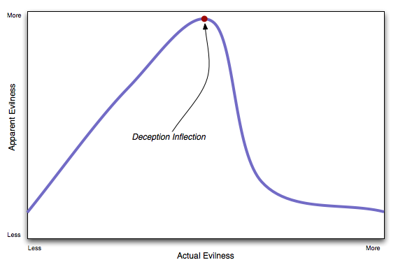 A graph showing a line progressing from less evil to more evil. The height of the line represents the appearance of evil. The line rises steadily until the half-way point. It then falls quickly.