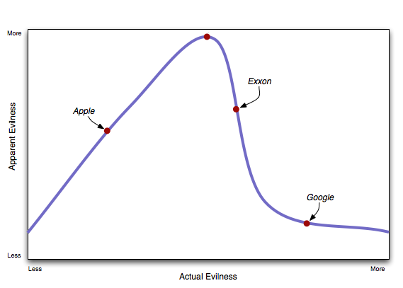 The same graph with some points labeled. Mid-way across and high on the appeaance of evil sits Apple. On the other side of the peak, Exxon. Google is all the way to the right.