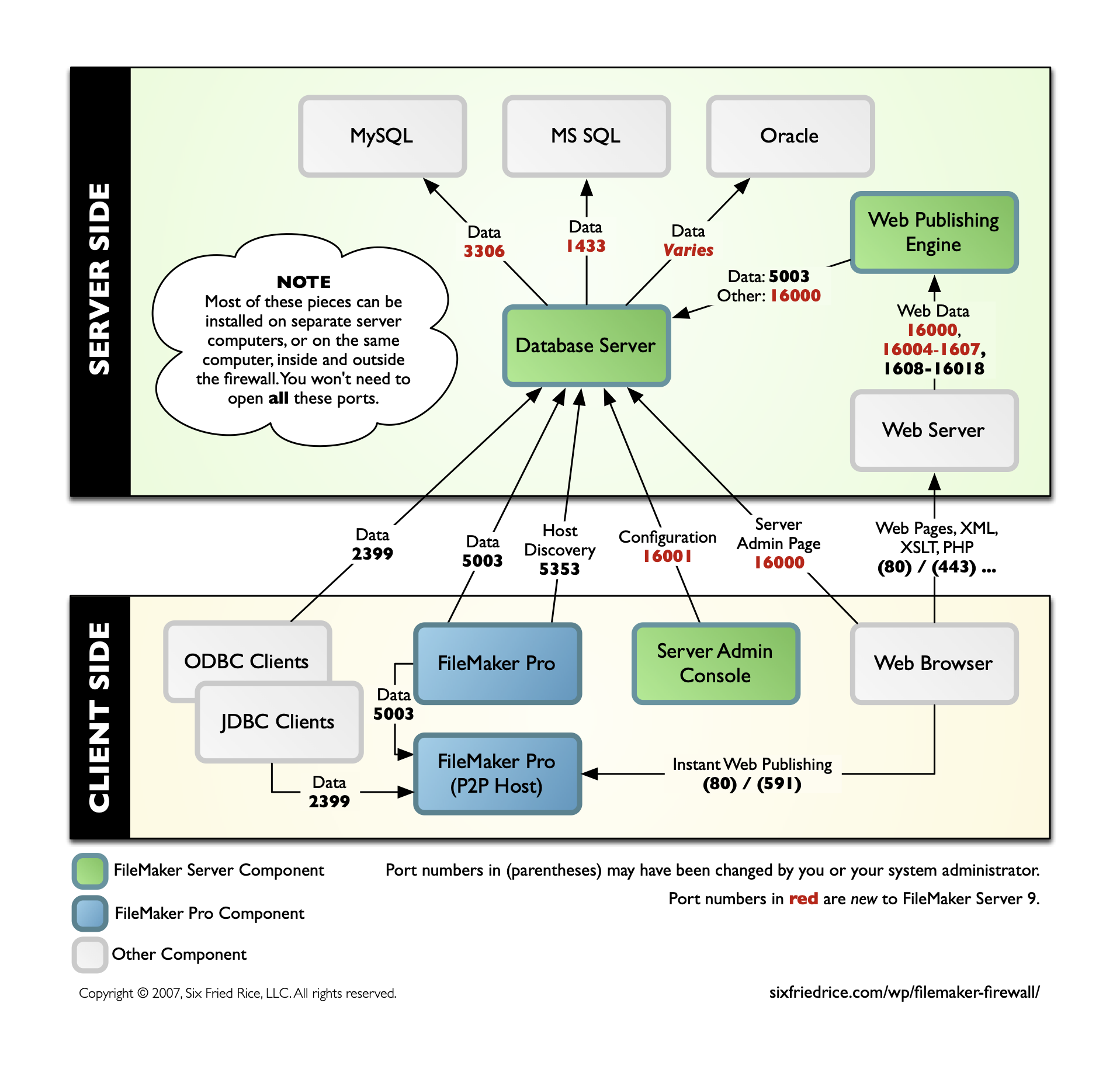 A complex block diagram showing six server components, six client components, arrows indicating which components talk to each other, and the port numbers involved.