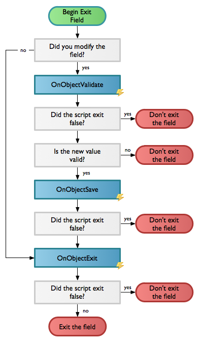 The same diagram above, with one additional step between "Did you modify the field" and "Is the new value valid". Again, the details are explained in this article.